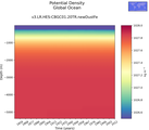 Time series of Global Ocean Potential Density vs depth